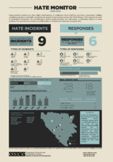 Infographic showing statistics on hate incidents and responses, featuring charts, icons, and a map.